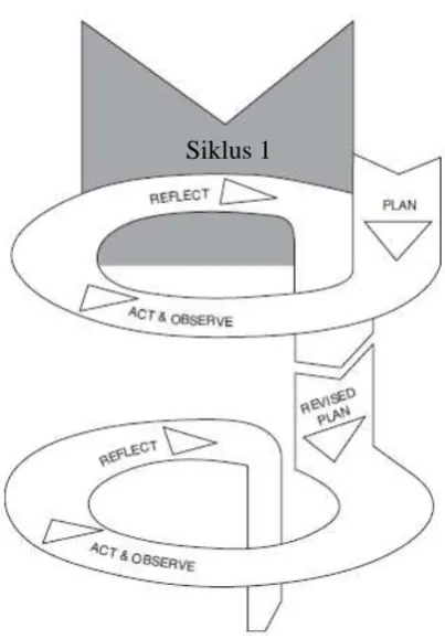 Gambar 3.1 Siklus PTK model Spiral Kemmis dan Taggart yang disederhanakan sumber : Denzin dan Lincoln, 2007, hlm