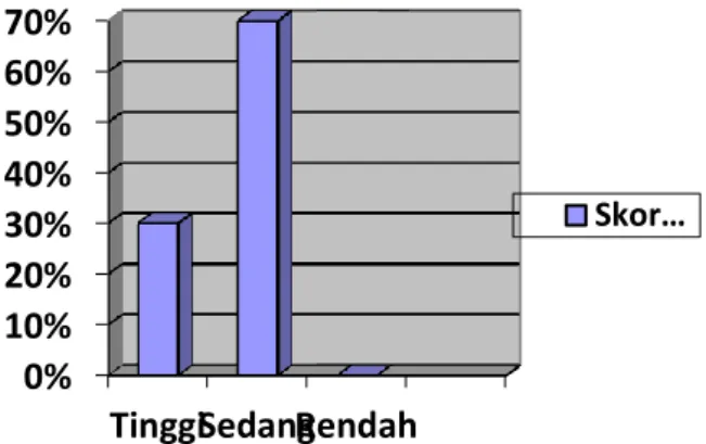 Diagram 2. Siklus 1 