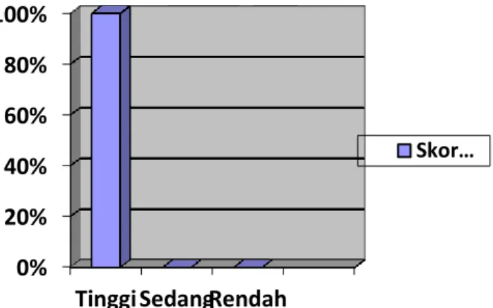 Diagram 3. Siklus 2 
