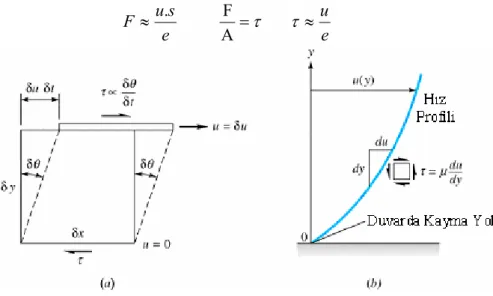 Şekil 1.3.  Bir akışkanın gerilme  deformasyonu a) bir akışkan  parçacığının  δθ/δ t oranında gerilme  dağılımı; b) Katı bir cidar üzerinde  newtonian akışkanın  gerilme  dağılımı 