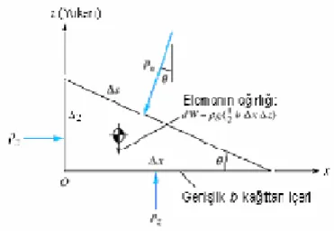 Şekil 2.1’deki gibi ∆x,  ∆z, ve  ∆s boyutlarında b genişliğinde olan üçgen eleman,  durgun bir akışkanı tanımladığını düşünelim