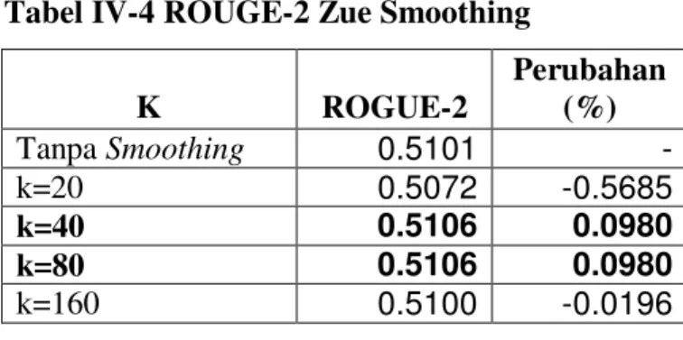 Tabel  IV-3 ROUGE-2 untuk preprocessing 