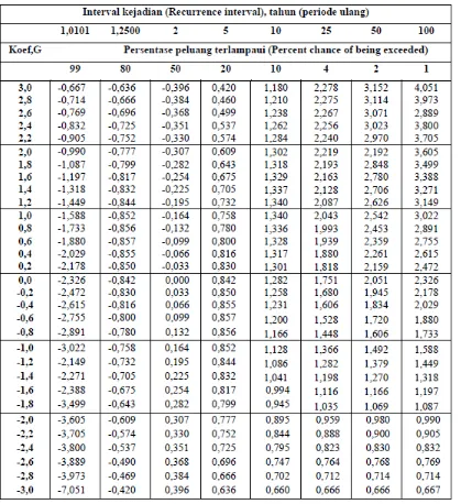 Tabel 2.1 Nilai K untuk distribusi Log-Person III 