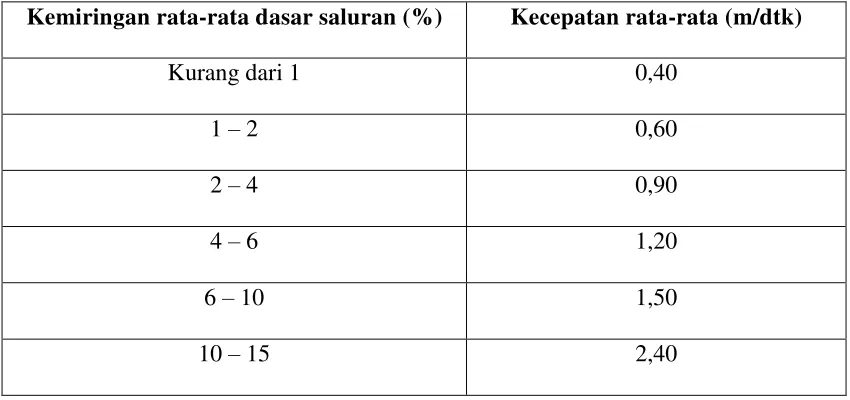 Tabel 2.2 Perkiraan Kecepatan Aliran 