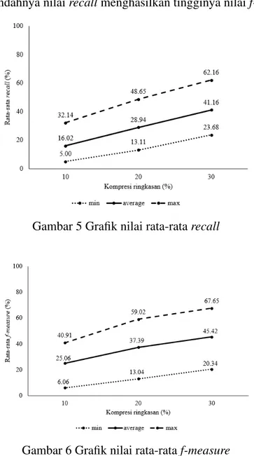 Gambar 5 Grafik nilai rata-rata recall