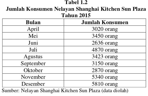 Tabel 1.2 Jumlah Konsumen Nelayan Shanghai Kitchen Sun Plaza 