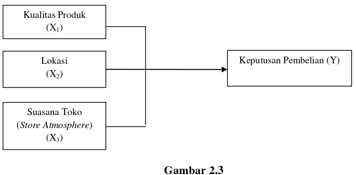 Gambar 2.3 Kerangka Konseptual 