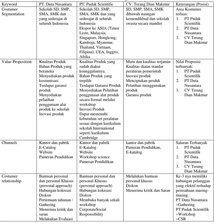 Tabel 1. Komparasi 9 Blok Business Model Canvas dari PT Duta Nusantara,  PT Pudak Scientifik dan CV Terang Dian Makmur 