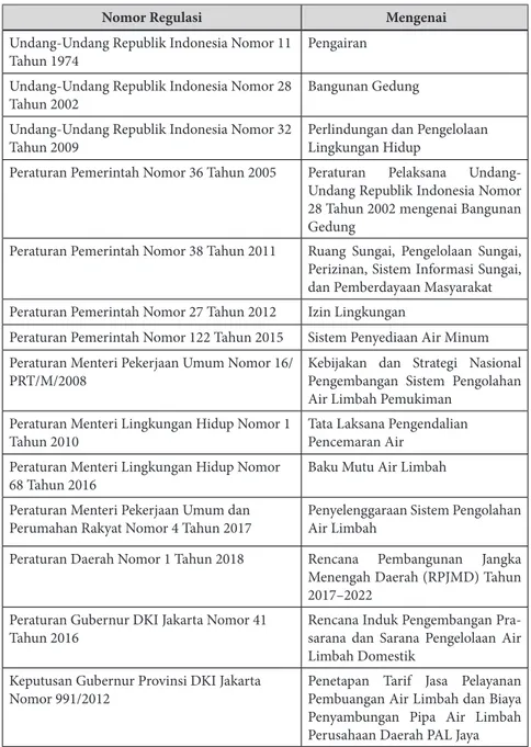 Tabel 2. Regulasi pusat dan daerah yang berkaitan dengan  pengelolaan air limbah domestik di DKI Jakarta