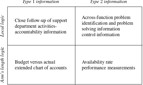 Figure 3.Examples of informationthat may be included inmanagement accounting(based on arm’s lengthlogic) and in localmanagement accounting(based on local logic)