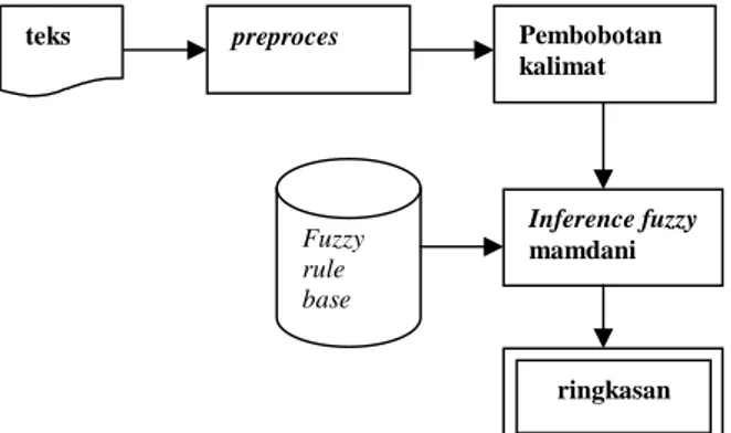Gambar 1. Diagram Proses Umum Sistem
