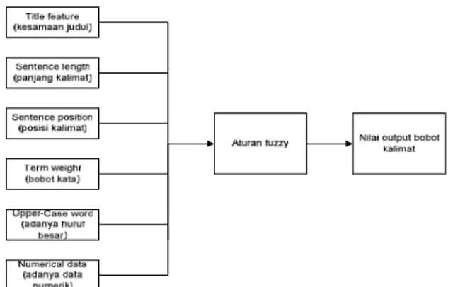 Gambar 3 Grafik Keanggotaan Himpunan Fuzzy