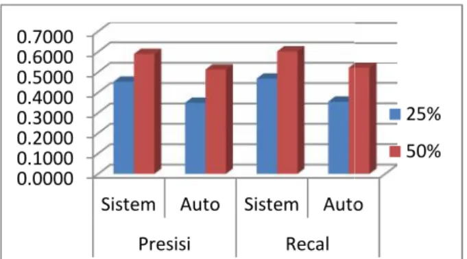Gambar 5. Perbandingan Hasil Sistem dengan AutoSummarizer