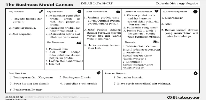 Gambar 2. Business Model Canvas Indah Jaya Sport 