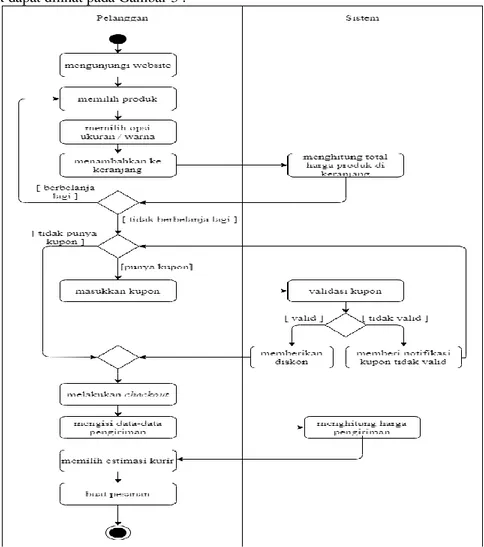 Gambar 3. Activity Diagram Proses Pemesanan Produk  b.  Activity diagram proses pemabayaran produk