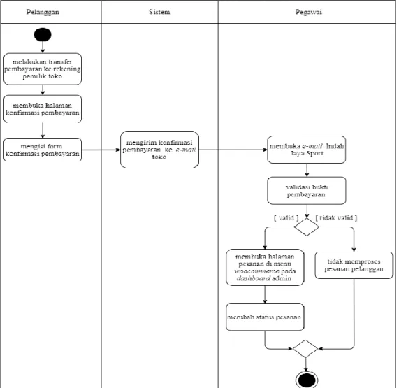 Gambar 4. Activity Diagram Proses Pembayaran Produk 