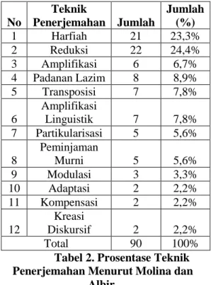 Tabel di atas adalah  hasil analisis  yang    menunjukan  bahwa  teknik  yang  paling  banyak  digunakan  adalah  teknik  reduksi dengan jumlah 22 kali dari total 80  data  berupa  kalimat  tanya  yang  telah  diterjemahkan  sehingga  mencapai  prosentase 