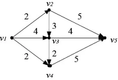 Gambar 2.7  Contoh Graf Berarah dan Berbobot 