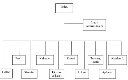 Gambar 4.1 Sitemap  Situs   