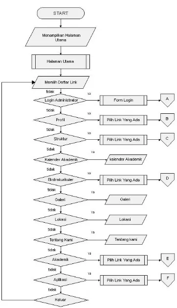Gambar 4.2 Flow Chart Halaman Utama   