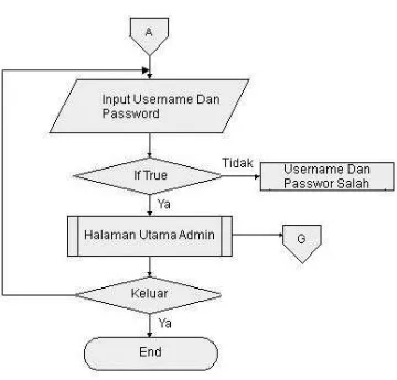 Gambar 4.3 Flow Chart Halaman Login Administrator 