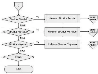 Gambar 4.5 Flow Chart Halaman Struktur 