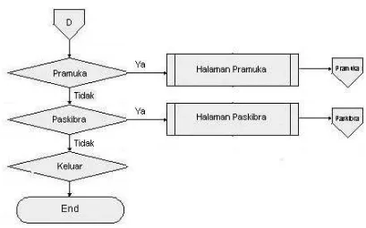 Gambar 4.6 Flow Chart Halaman Ekstrakurikuler 