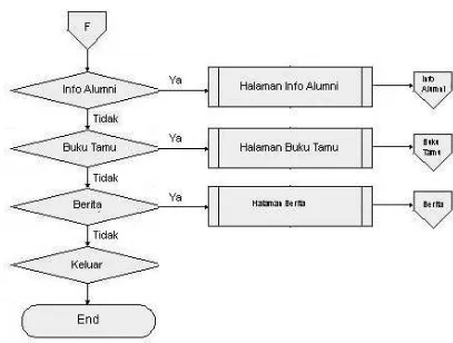 Gambar 4.8 Flow Chart Halaman Aplikasi 