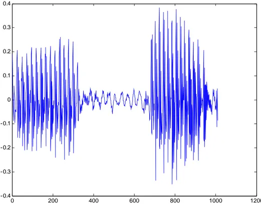 Gambar 2.1 Contoh Sinyal Yang Telah Diproses Oleh Wavelet Toolbox 