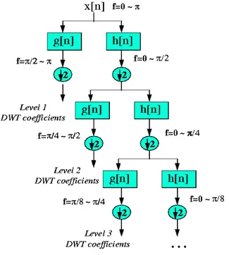 Gambar 2.2 Proses Dekomposisi Discrete Wavelet Transform 