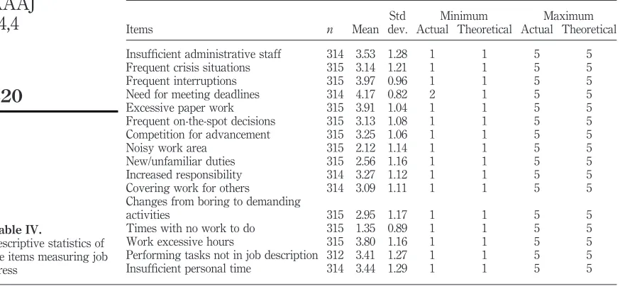 Table IV.Times with no work to doDescriptive statistics ofWork excessive hours