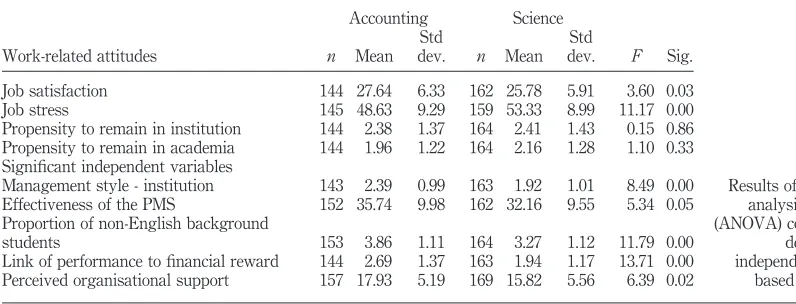 Table VIII reveals the results in respect to the variables found to differ across the