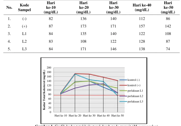 Tabel 1. kadar total kolesterol darah pada mencit (Mus musculus)  No.  Kode  Sampel  Hari  ke-10  (mg/dL)  Hari   ke-20  (mg/dL)  Hari   ke-30  (mg/dL)  Hari ke-40 (mg/dL)  Hari   ke-50  (mg/dL)  1