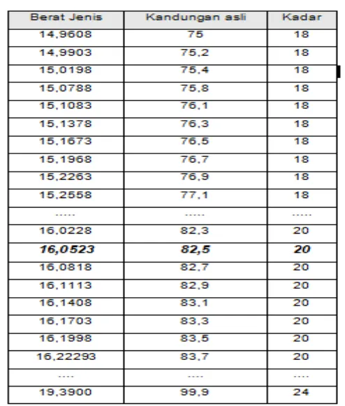 Tabel  menjelaskan  bahwa  hasil  dari  perhitungan  berat  jenis  60 dan  berat  volume  3,737  yaitu  16,055