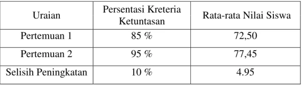 Tabel 4.21  Distribusi Penilaian Evaluasi Siklus II  Uraian   Persentasi Kreteria 