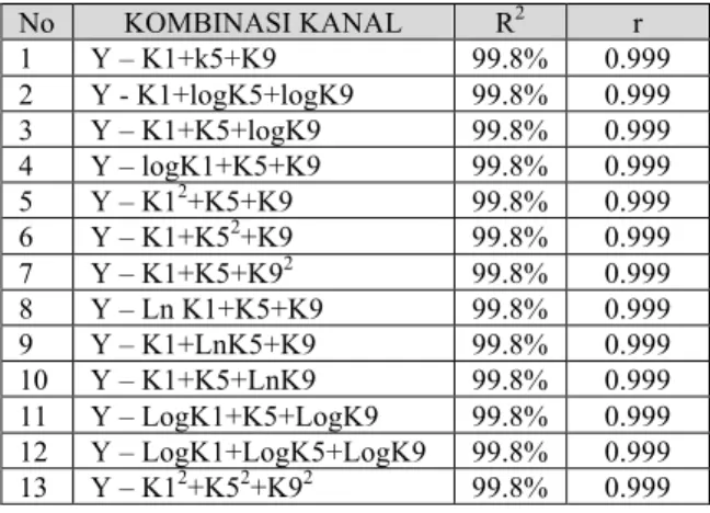 Tabel  1.   Nilai Determinasi (R 2 ) dan  Korelasi (r) untuk 13 Kombinasi Kanal  Terbaik  No  KOMBINASI KANAL  R 2 r  1  Y – K1+k5+K9  99.8%  0.999  2  Y - K1+logK5+logK9  99.8%  0.999  3  Y – K1+K5+logK9  99.8%  0.999  4  Y – logK1+K5+K9  99.8%  0.999  5  Y – K1 2 +K5+K9  99.8%  0.999  6  Y – K1+K5 2 +K9  99.8%  0.999  7  Y – K1+K5+K9 2 99.8%  0.999  8  Y – Ln K1+K5+K9  99.8%  0.999  9  Y – K1+LnK5+K9  99.8%  0.999  10  Y – K1+K5+LnK9  99.8%  0.999  11  Y – LogK1+K5+LogK9  99.8%  0.999  12  Y – LogK1+LogK5+LogK9  99.8%  0.999  13  Y – K1 2 +K5 2 +K9 2 99.8%  0.999 
