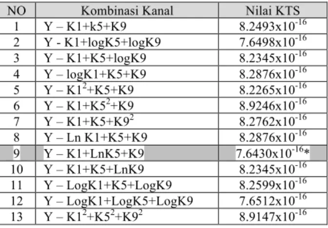 tabel    dengan  db  (3,2)  pada  taraf  nyata  1% 
