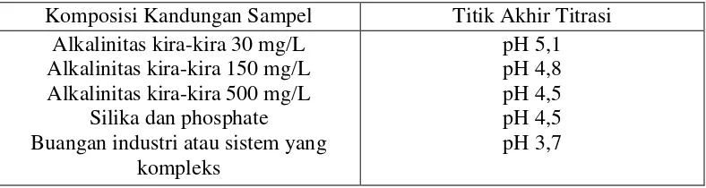 Tabel 3.2 Komposisi Kandungan Alkalintas Sampel Terhadap TAT 