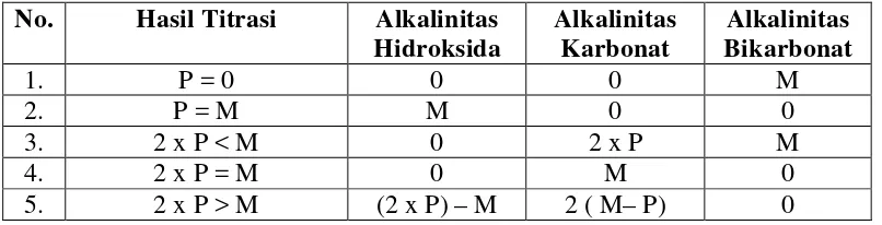 Tabel 3.3 Penentuan Konsentrasi Dari Alkalinitas  