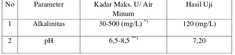 Tabel 4.1 Hasil Uji Nilai pH dan Alkalinitas Sampel Air 
