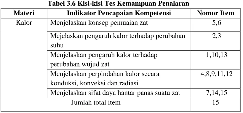 Tabel 3.6 Kisi-kisi Tes Kemampuan Penalaran Indikator Pencapaian Kompetensi 