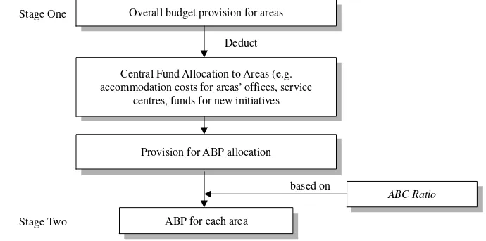 Figure 3.The ABP process in CPSStage TwoABP for each area