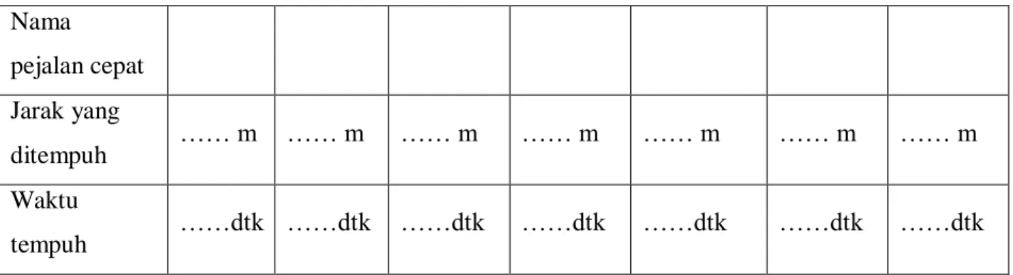 Tabel 1  Nama   pejalan cepat  Jarak yang  ditempuh   …… m  …… m  …… m  …… m  …… m  …… m  …… m  Waktu  tempuh  ……dtk  ……dtk  ……dtk  ……dtk  ……dtk  ……dtk  ……dtk    