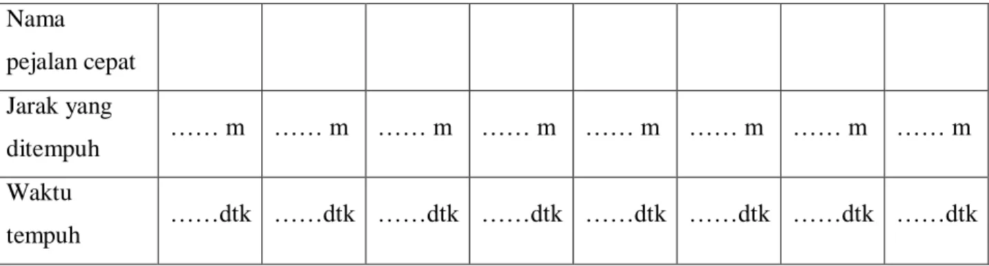 Tabel 2  Nama   pejalan cepat  Jarak yang  ditempuh   …… m  …… m  …… m  …… m  …… m  …… m  …… m  …… m  Waktu  tempuh  ……dtk  ……dtk  ……dtk  ……dtk  ……dtk  ……dtk  ……dtk  ……dtk    