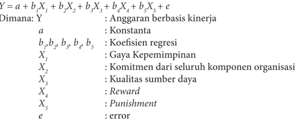 Tabel 1 adalah ringkasan analisis regresi linier berganda: