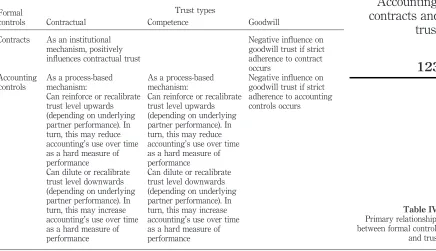 turn, this may increaseaccounting’s use over timeturn, this may increaseaccounting’s use over timeTable IV.Primary relationships