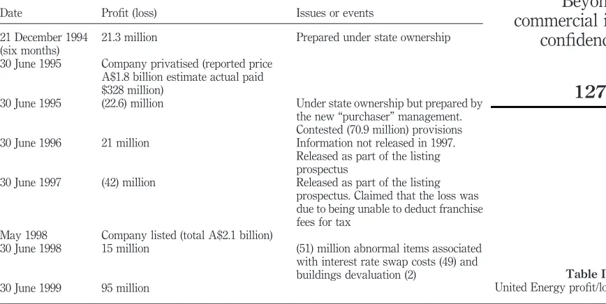 30 June 1999buildings devaluation (2)Table IV.95 millionUnited Energy proﬁt/loss
