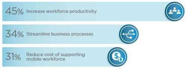 Gambar 6: Dampak Business Mobility Initiative terhadap bisnis (Vmware, 2015) 