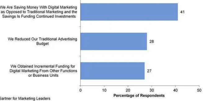 Gambar 8: Dampak digital marketing terhadap pendanaan perusahaan (Gartner, 2013) 