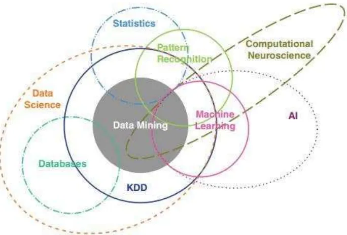 Gambar 9: Penggabungan multidisiplin teknologi komputer pada data mining (SAS Enterprise 